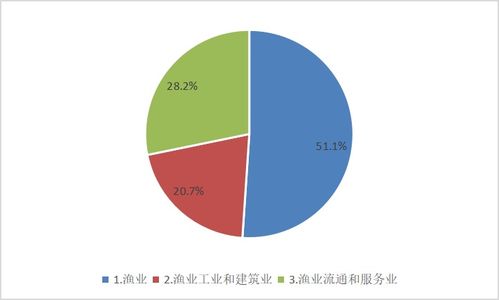 養(yǎng)魚大有可為 解讀最新全國(guó)漁業(yè)經(jīng)濟(jì)統(tǒng)計(jì)公報(bào)