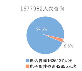 天津政務(wù)公開成效顯著 去年主動(dòng)公開政府信息20余萬條，回應(yīng)咨詢167萬人次